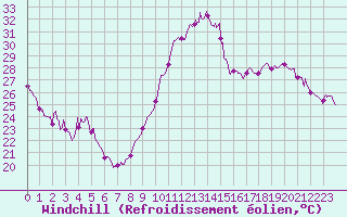 Courbe du refroidissement olien pour Le Touquet (62)