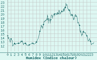 Courbe de l'humidex pour Solenzara - Base arienne (2B)