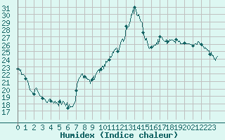 Courbe de l'humidex pour Orange (84)