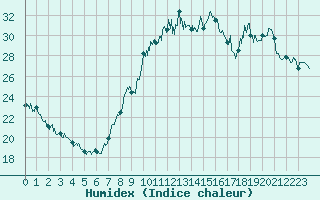 Courbe de l'humidex pour Clermont-Ferrand (63)