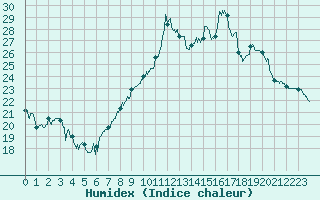 Courbe de l'humidex pour Charleville-Mzires (08)