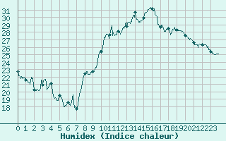 Courbe de l'humidex pour Saint-Dizier (52)