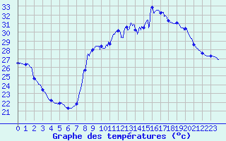 Courbe de tempratures pour Toulon (83)