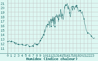 Courbe de l'humidex pour Mont-Saint-Vincent (71)