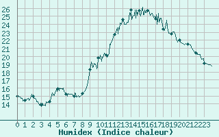 Courbe de l'humidex pour Murviel-ls-Bziers (34)