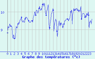 Courbe de tempratures pour Ouessant (29)