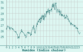 Courbe de l'humidex pour La Rochelle - Aerodrome (17)