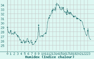 Courbe de l'humidex pour Nice (06)