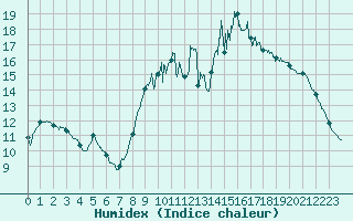 Courbe de l'humidex pour Pau (64)