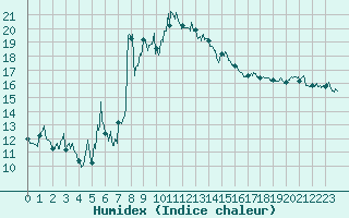 Courbe de l'humidex pour Solenzara - Base arienne (2B)