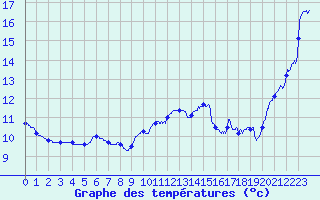 Courbe de tempratures pour Strasbourg (67)