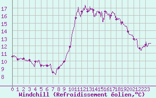 Courbe du refroidissement olien pour Ile du Levant (83)