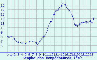 Courbe de tempratures pour Grenoble/agglo Le Versoud (38)