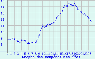 Courbe de tempratures pour Torpes (71)