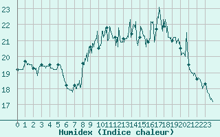 Courbe de l'humidex pour Hyres (83)