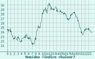 Courbe de l'humidex pour Avignon (84)