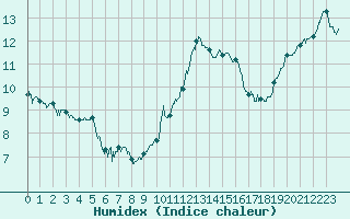Courbe de l'humidex pour Rodez (12)