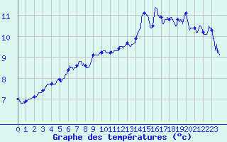 Courbe de tempratures pour Alenon (61)