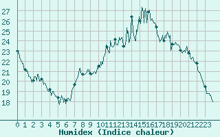 Courbe de l'humidex pour Vannes-Sn (56)