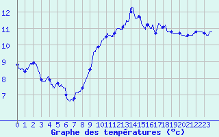 Courbe de tempratures pour Camaret (29)