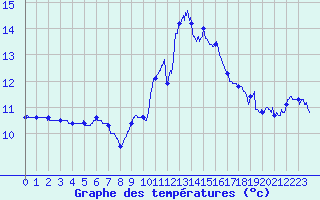 Courbe de tempratures pour Leucate (11)