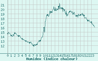 Courbe de l'humidex pour Nice (06)