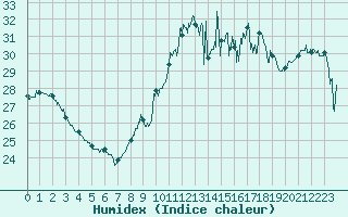 Courbe de l'humidex pour Leucate (11)