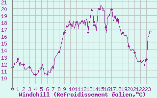 Courbe du refroidissement olien pour Alistro (2B)