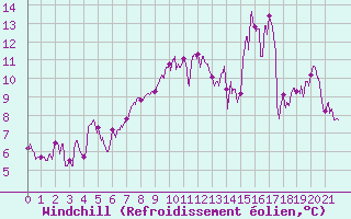 Courbe du refroidissement olien pour Felletin (23)