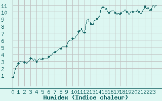 Courbe de l'humidex pour Cazaux (33)
