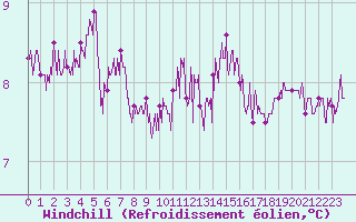 Courbe du refroidissement olien pour Cap de la Hague (50)
