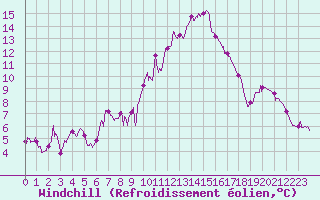 Courbe du refroidissement olien pour Aubenas - Lanas (07)