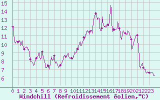 Courbe du refroidissement olien pour Ile Rousse (2B)