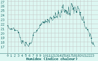 Courbe de l'humidex pour Saint-Quentin (02)