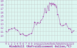 Courbe du refroidissement olien pour Porquerolles (83)