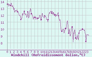 Courbe du refroidissement olien pour Le Puy-Chadrac (43)