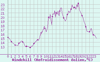 Courbe du refroidissement olien pour Chteau-Chinon (58)