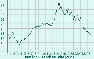 Courbe de l'humidex pour Ploudalmezeau (29)