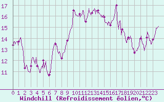 Courbe du refroidissement olien pour Ile du Levant (83)