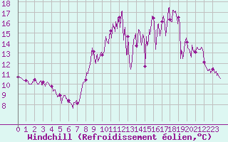 Courbe du refroidissement olien pour Lannion (22)