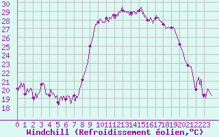 Courbe du refroidissement olien pour Hyres (83)