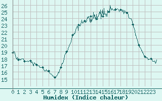 Courbe de l'humidex pour Chlons-en-Champagne (51)