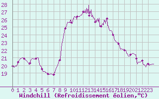 Courbe du refroidissement olien pour Solenzara - Base arienne (2B)