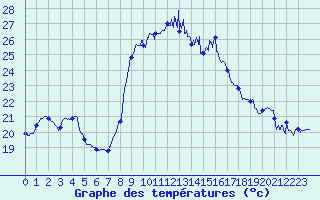 Courbe de tempratures pour Solenzara - Base arienne (2B)