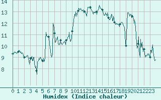 Courbe de l'humidex pour Solenzara - Base arienne (2B)