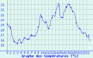 Courbe de tempratures pour Vichy (03)