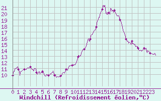 Courbe du refroidissement olien pour Nancy - Ochey (54)