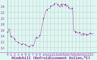 Courbe du refroidissement olien pour Argentan (61)