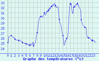 Courbe de tempratures pour Solenzara - Base arienne (2B)