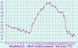 Courbe du refroidissement olien pour Vichy (03)